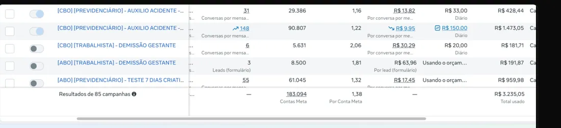 Tabela do gerenciador de anúncios com resultados de 85 campanhas e total usado de R$ 3.235,05