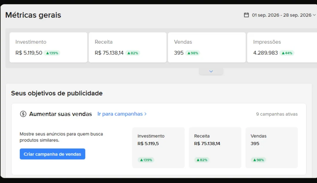 Painel de métricas da loja mostrando investimento de R$ 5.119,50, receita de R$ 75.138,14 e 395 vendas